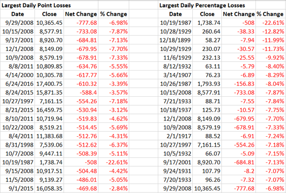 dow-largest-losses_large.PNG